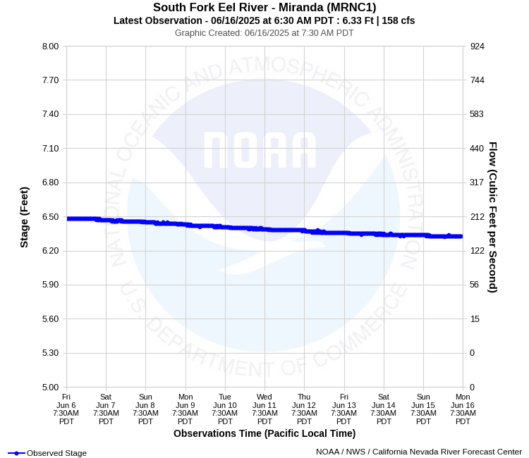 Graphical River Product - SOUTH FORK EEL RIVER - MIRANDA (MRNC1)