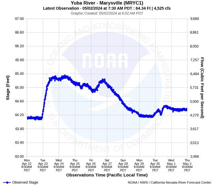 Graphical River Product - YUBA RIVER - MARYSVILLE (MRYC1)