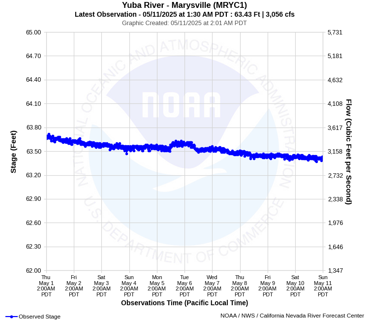 Graphical River Product - YUBA RIVER - MARYSVILLE (MRYC1)