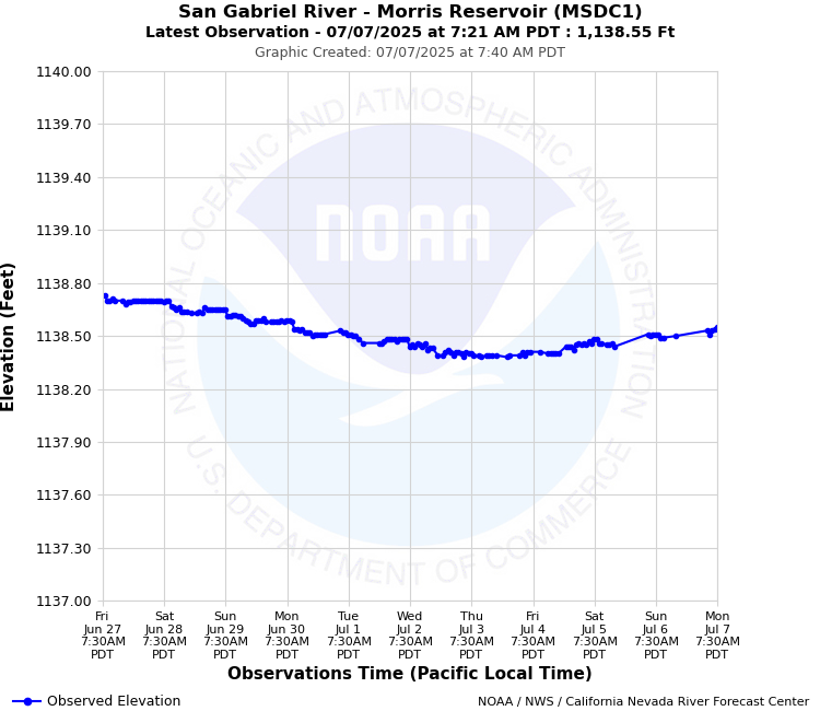 Graphical River Forecast - SAN GABRIEL RIVER - MORRIS RESERVOIR (MSDC1)