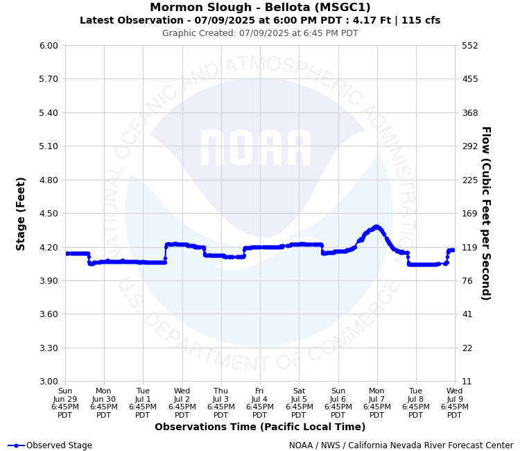 Graphical River Forecast - MORMON SLOUGH - BELLOTA (MSGC1)