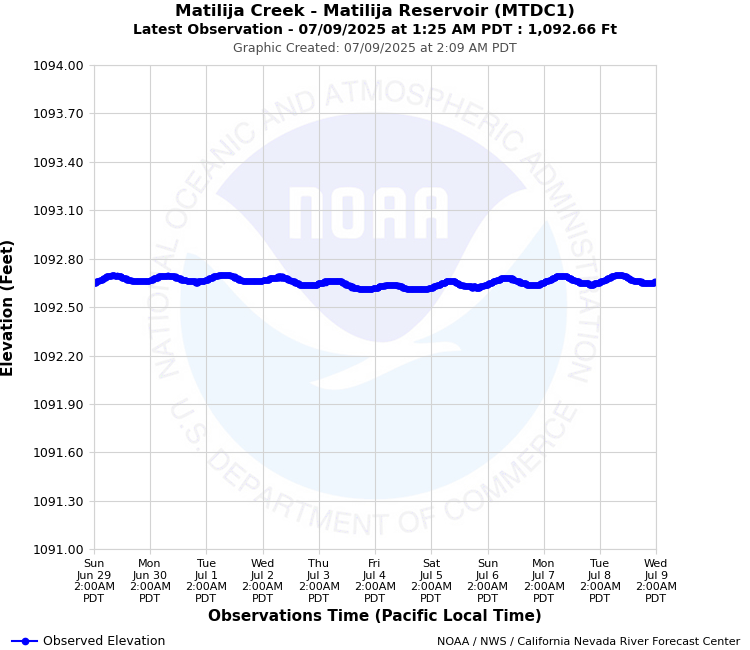 Graphical River Forecast - MATILIJA CREEK - MATILIJA RESERVOIR (MTDC1)