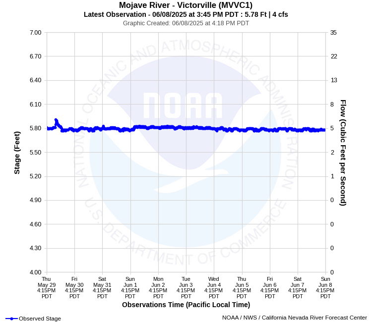 Graphical River Product - MOJAVE RIVER - VICTORVILLE (MVVC1)