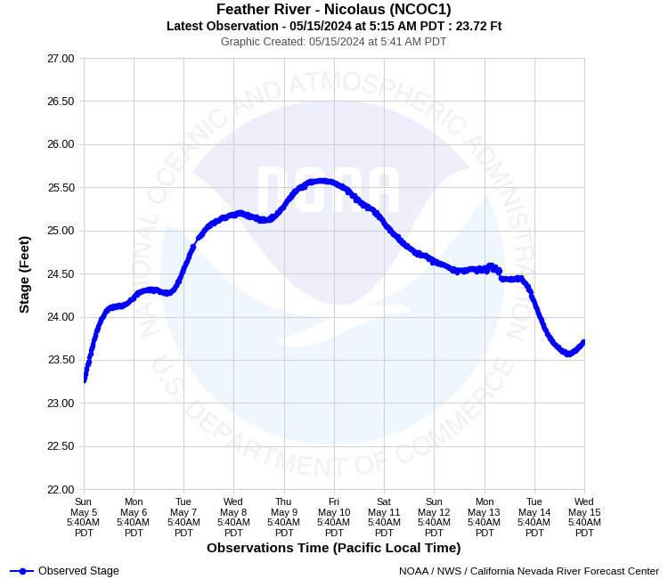 Graphical River Product - FEATHER RIVER - NICOLAUS (NCOC1)