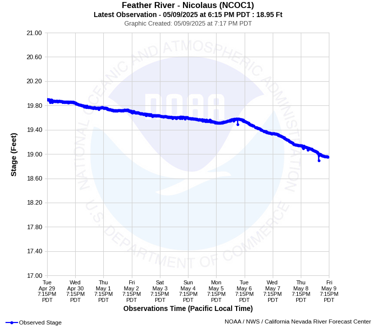 Graphical River Product - FEATHER RIVER - NICOLAUS (NCOC1)