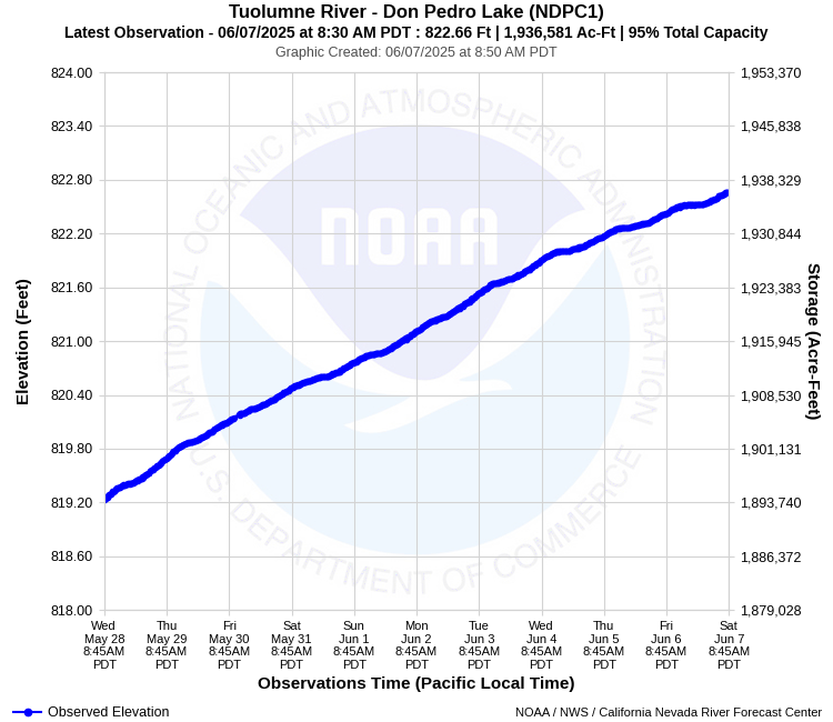 Graphical River Forecast - TUOLUMNE RIVER - NEW DON PEDRO RESERVOIR (NDPC1)