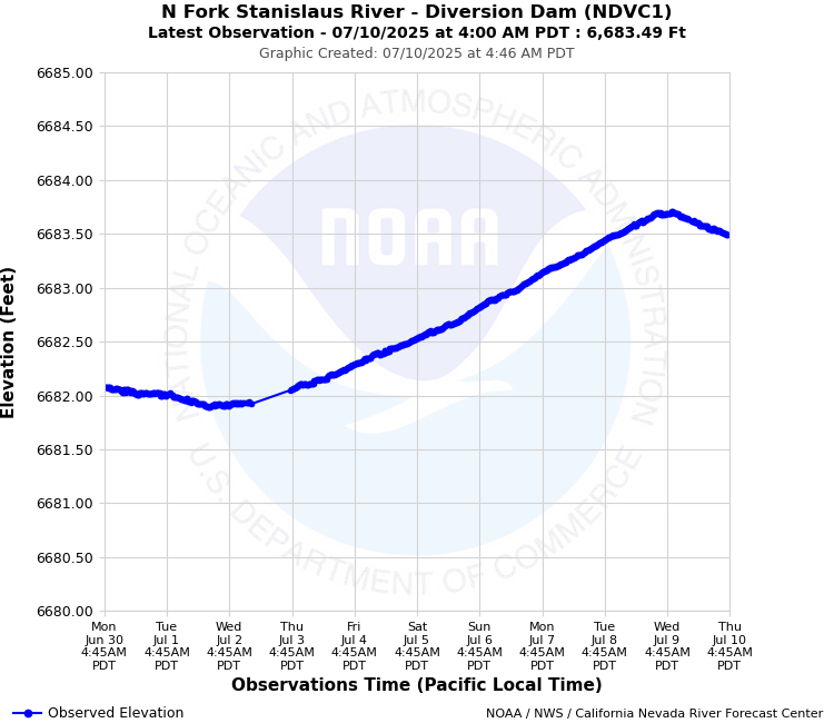 Graphical River Forecast - NORTH FORK STANISLAUS RIVER - DIVERSION DAM (NDVC1)