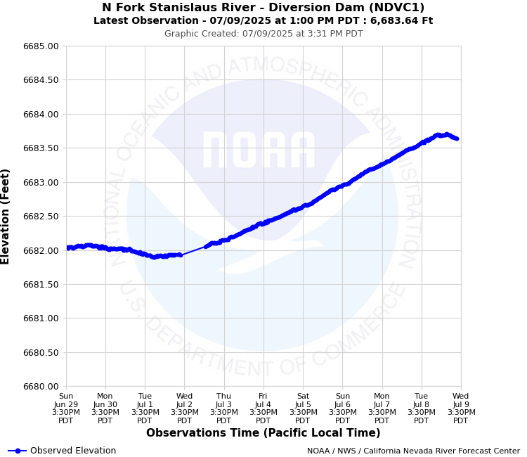 Graphical River Forecast - NORTH FORK STANISLAUS RIVER - DIVERSION DAM (NDVC1)