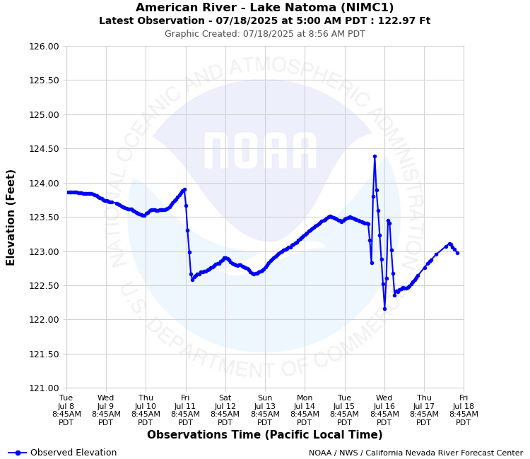 Graphical River Product - AMERICAN RIVER - LAKE NATOMA (NIMC1)