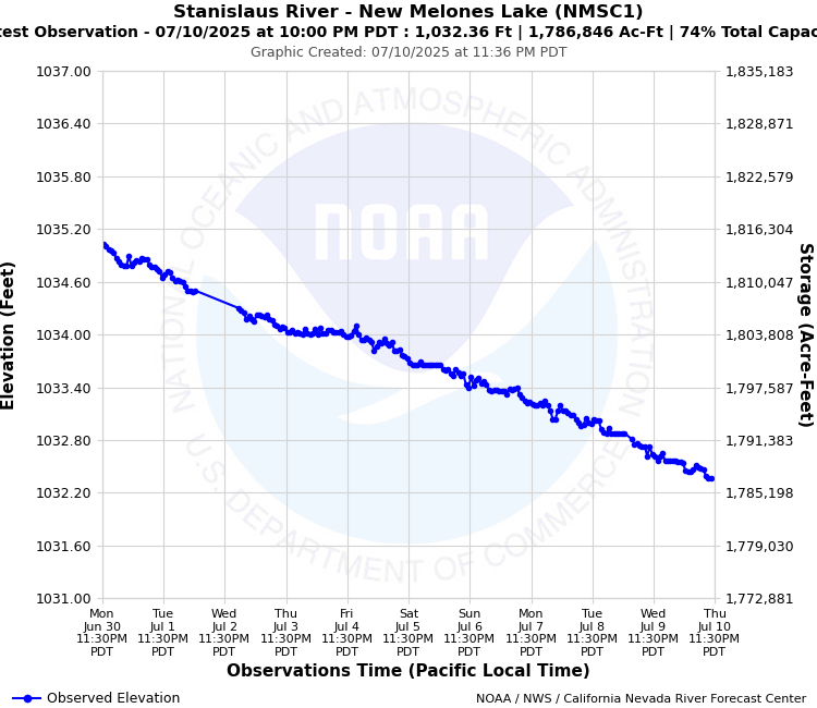 Graphical River Forecast - STANISLAUS RIVER - NEW MELONES RESERVOIR (NMSC1)