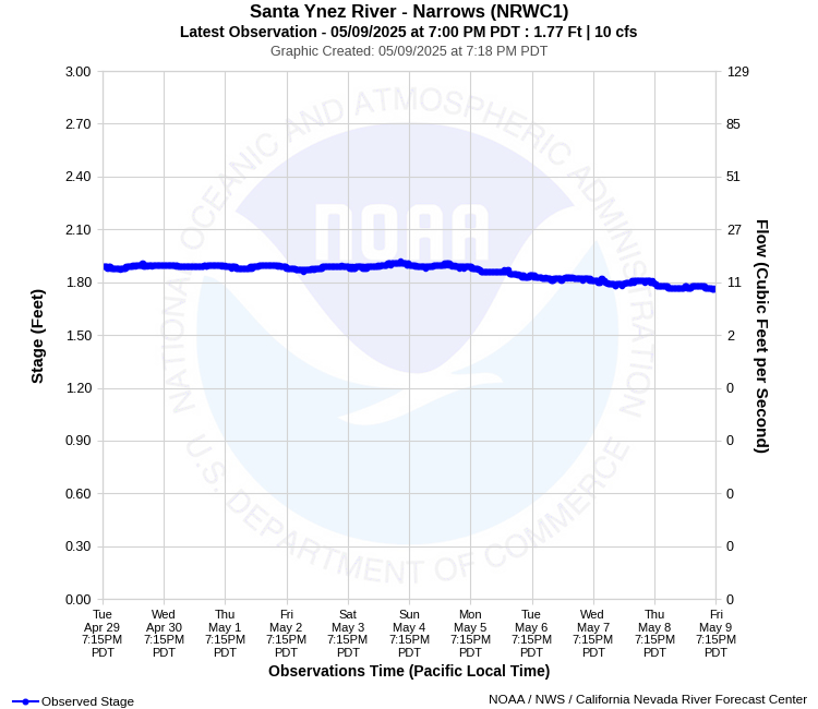 Graphical River Product - SANTA YNEZ RIVER - NARROWS (NRWC1)