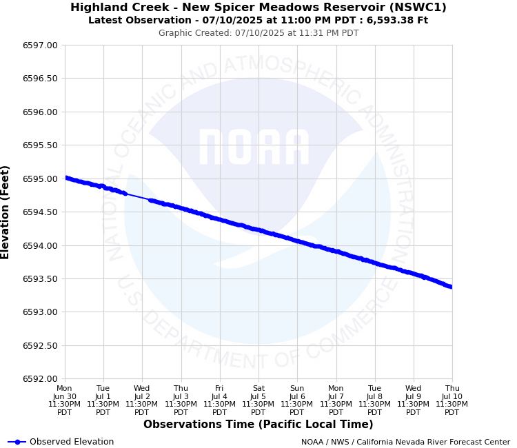 Graphical River Forecast - HIGHLAND CREEK - NEW SPICER MEADOWS RESERVOIR (NSWC1)