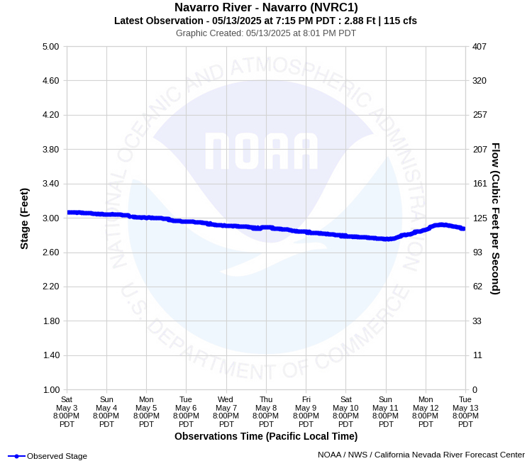 Graphical River Product - NAVARRO RIVER - NAVARRO (NVRC1)