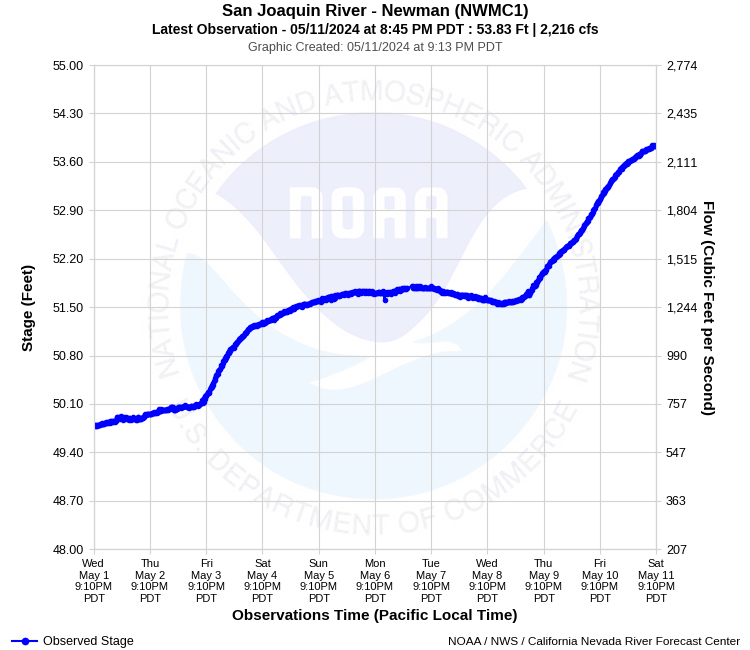Graphical River Product - SAN JOAQUIN RIVER - NEWMAN (NWMC1)