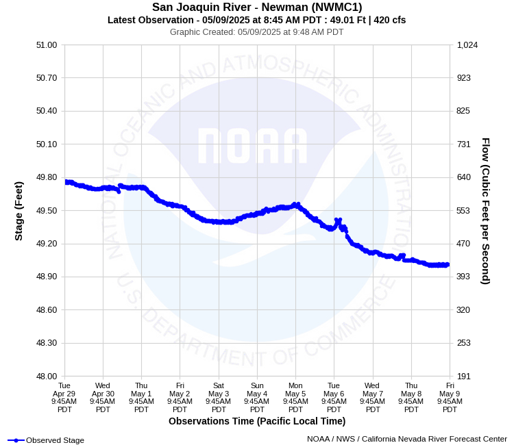 Graphical River Product - SAN JOAQUIN RIVER - NEWMAN (NWMC1)