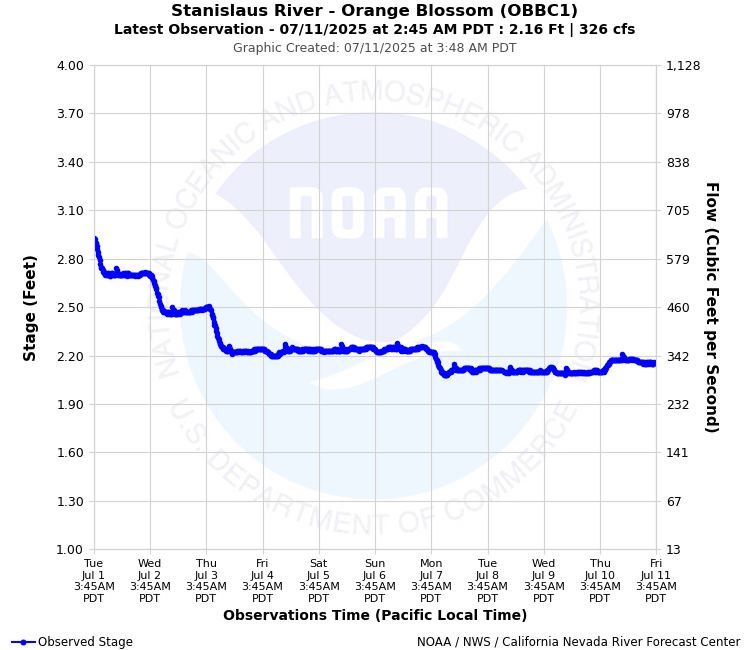Graphical River Forecast - STANISLAUS RIVER - ORANGE BLOSSOM (OBBC1)