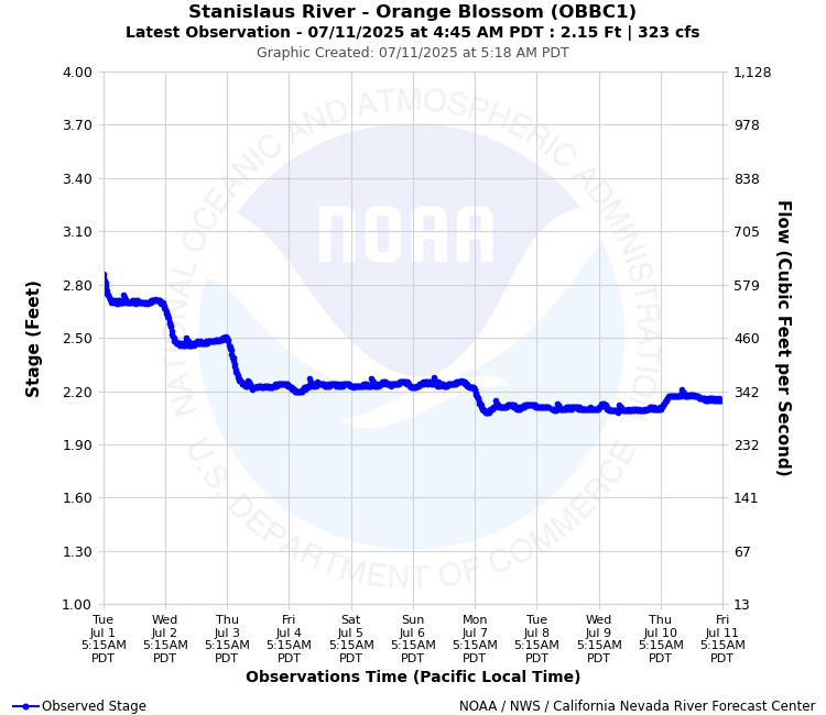 Graphical River Forecast - STANISLAUS RIVER - ORANGE BLOSSOM (OBBC1)