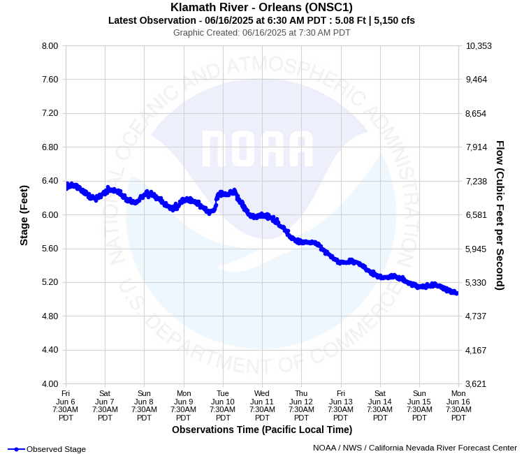 Graphical River Product - KLAMATH RIVER - ORLEANS (ONSC1)