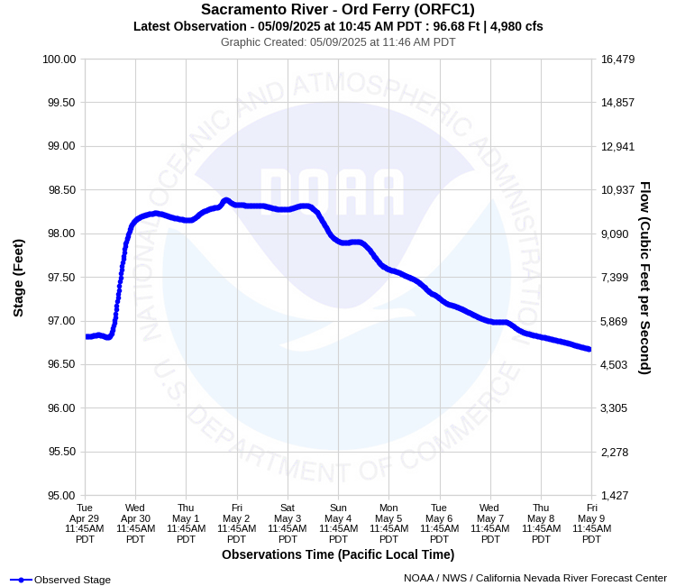 Graphical River Product - SACRAMENTO RIVER - ORD FERRY (ORFC1)