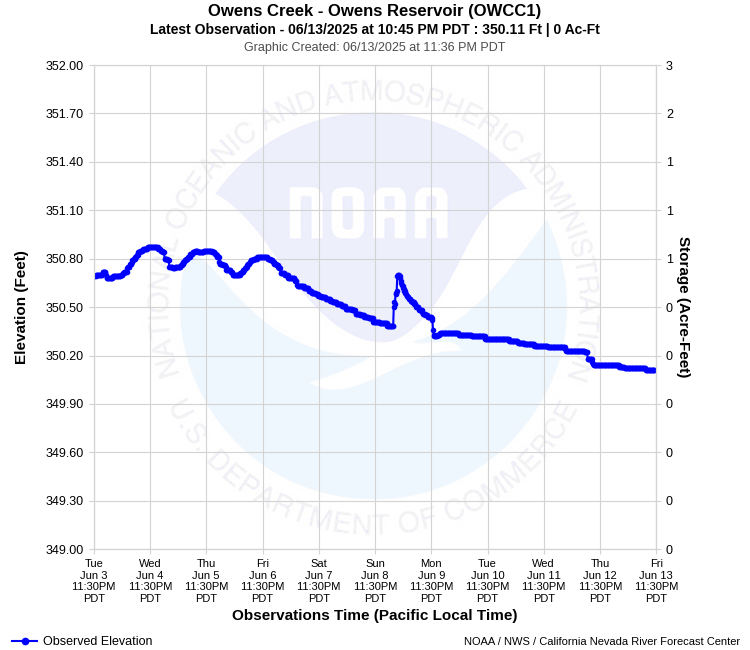 Graphical River Forecast - OWENS CREEK - OWENS RESERVOIR (OWCC1)