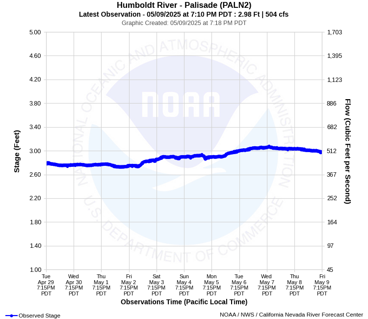 Graphical River Product - HUMBOLDT RIVER - PALISADE (PALN2)