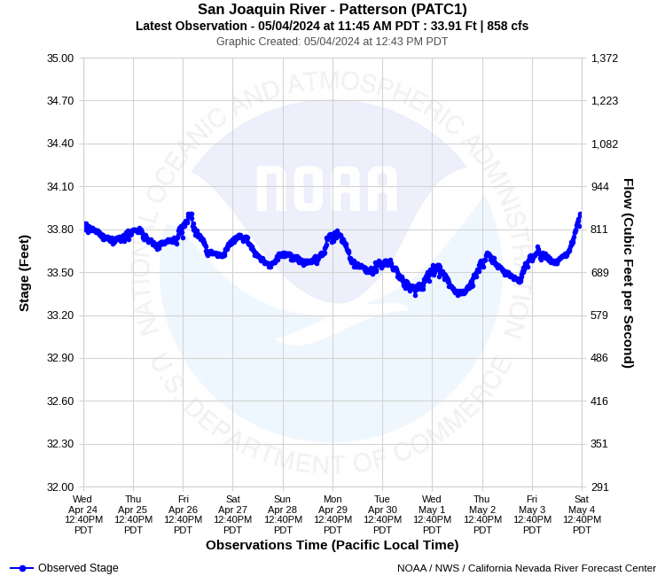 Graphical River Product - SAN JOAQUIN RIVER - PATTERSON (PATC1)