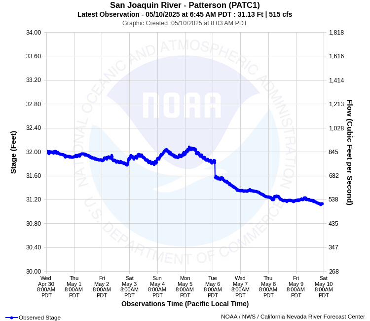 Graphical River Product - SAN JOAQUIN RIVER - PATTERSON (PATC1)