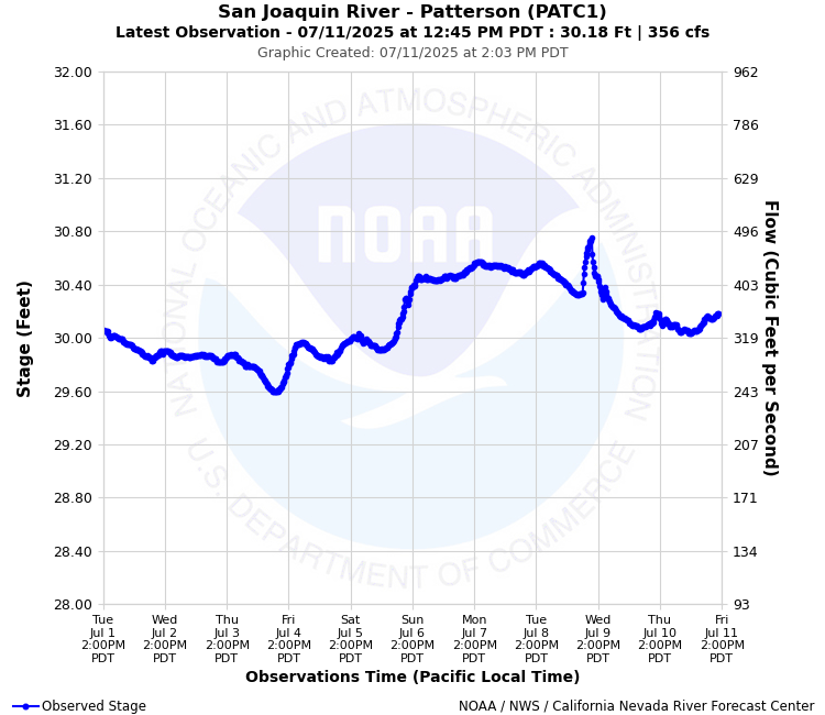Graphical River Forecast - SAN JOAQUIN RIVER - PATTERSON (PATC1)