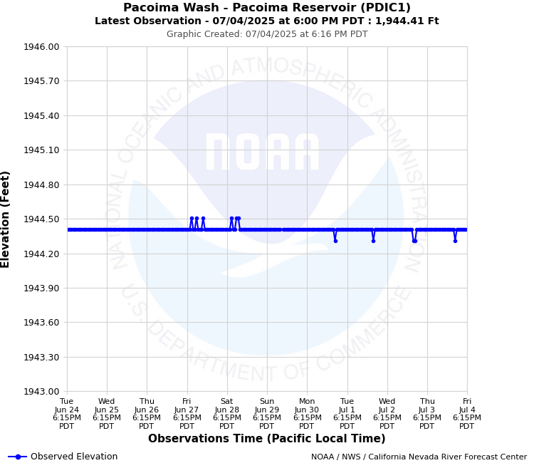 Graphical River Forecast - PACOIMA WASH - PACOIMA RESERVOIR (PDIC1)