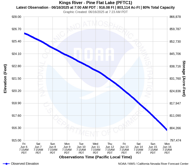 Graphical River Forecast - KINGS RIVER - PINE FLAT RESERVOIR (PFTC1)