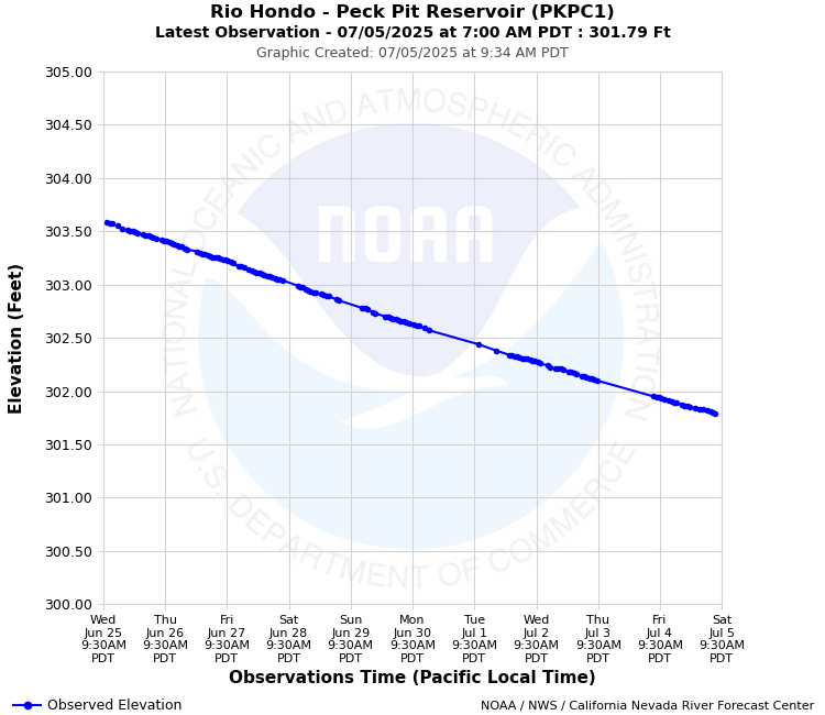 Graphical River Forecast - RIO HONDO - PECK PIT RESERVOIR (PKPC1)