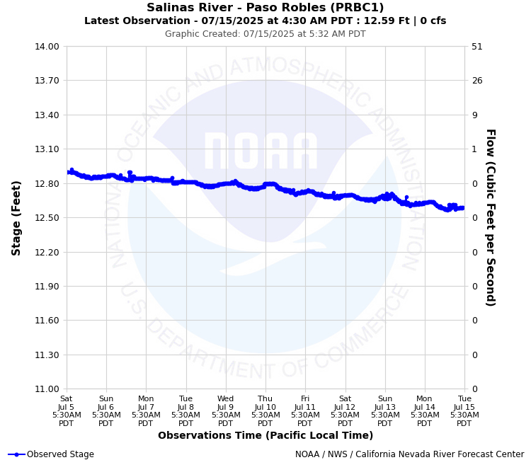 Graphical River Product - SALINAS RIVER - PASO ROBLES (PRBC1)