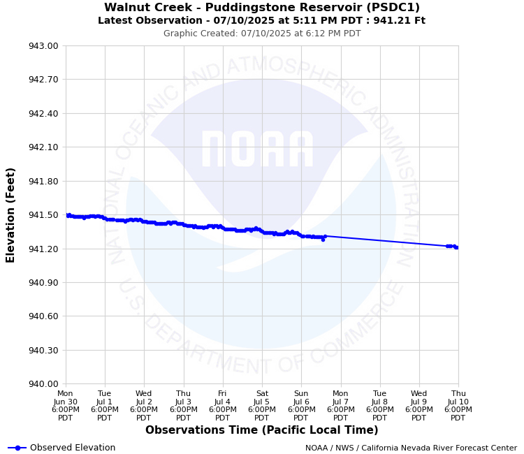 Graphical River Forecast - WALNUT CREEK - PUDDINGSTONE RESERVOIR (PSDC1)