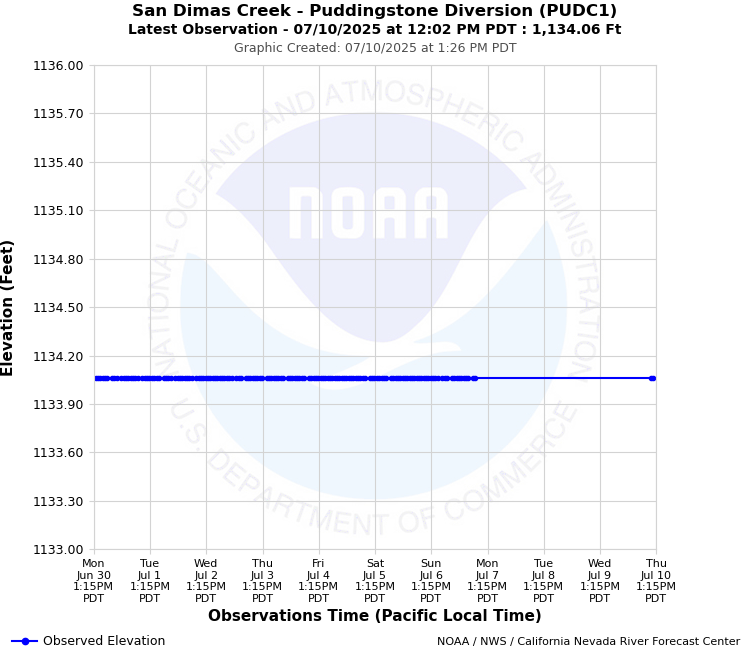 Graphical River Forecast - SAN DIMAS CREEK - PUDDINGSTONE DIVERSION (PUDC1)