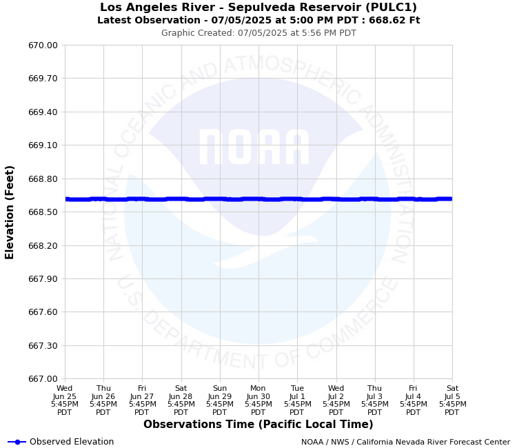 Graphical River Forecast - LOS ANGELES RIVER - SEPULVEDA RSERVOIR (PULC1)