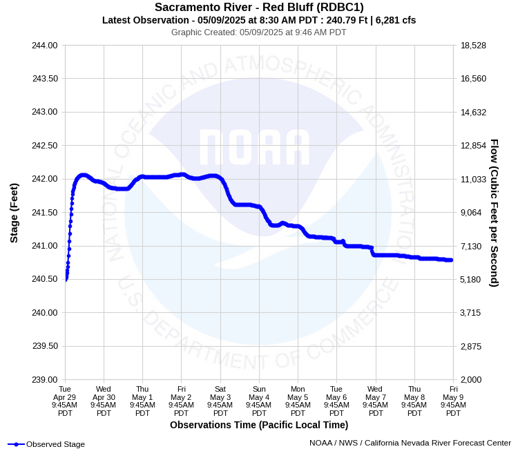 Graphical River Product - SACRAMENTO RIVER - RED BLUFF (RDBC1)