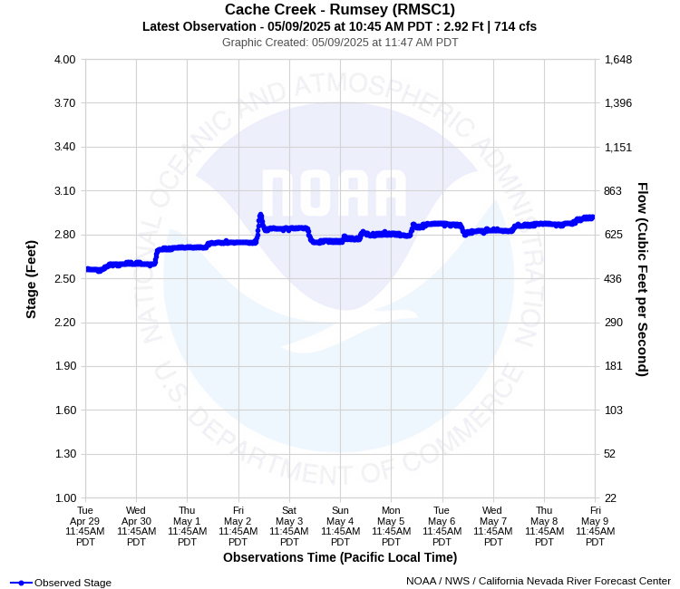 Graphical River Product - CACHE CREEK - RUMSEY (RMSC1)