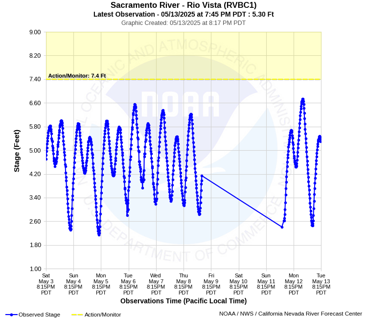 Graphical River Product - SACRAMENTO RIVER - RIO VISTA (RVBC1)