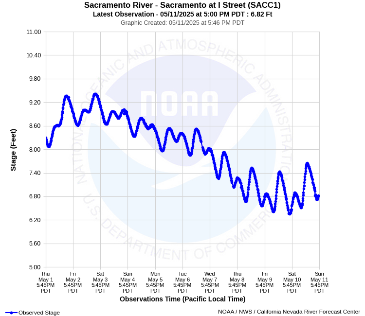 Graphical River Product - SACRAMENTO RIVER - SACRAMENTO AT I STREET (SACC1)