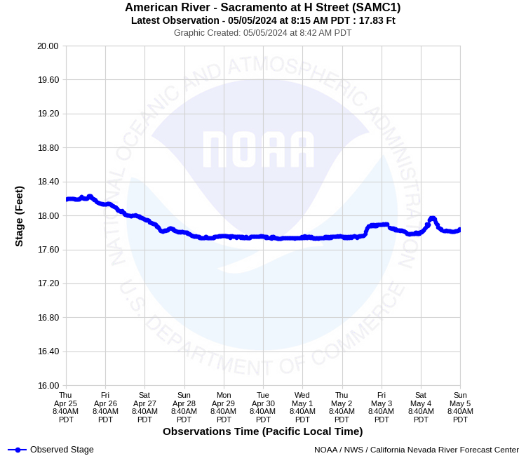 Graphical River Product - AMERICAN RIVER - SACRAMENTO AT H STREET (SAMC1)
