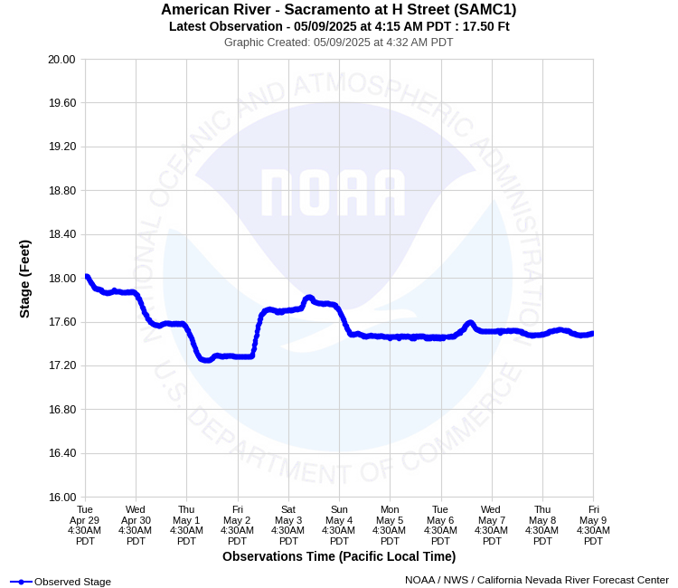 Graphical River Product - AMERICAN RIVER - SACRAMENTO AT H STREET (SAMC1)