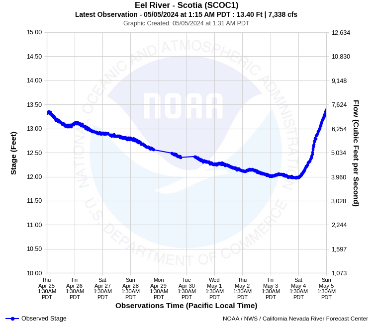 Graphical River Product - EEL RIVER - SCOTIA (SCOC1)