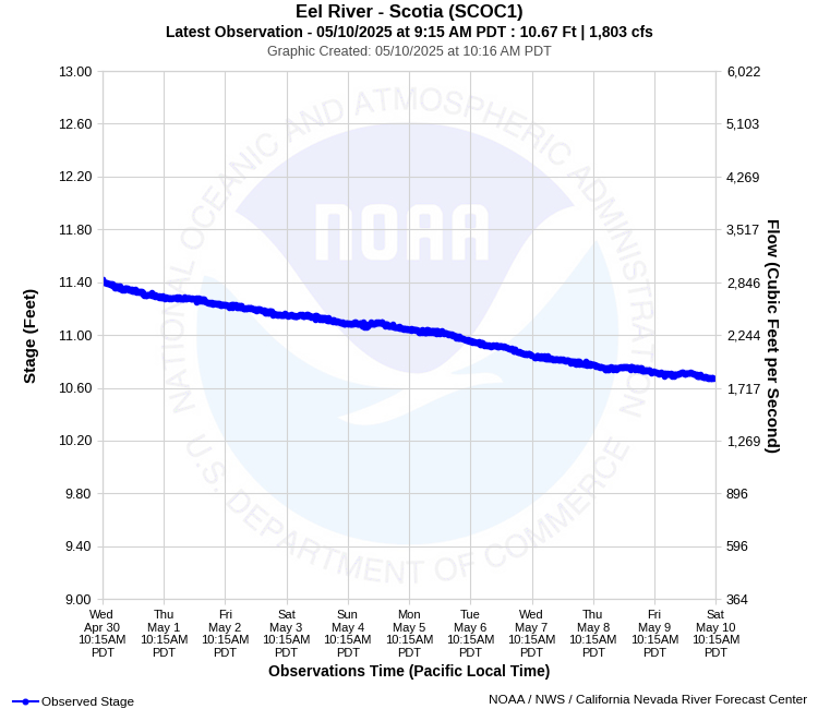 Graphical River Product - EEL RIVER - SCOTIA (SCOC1)