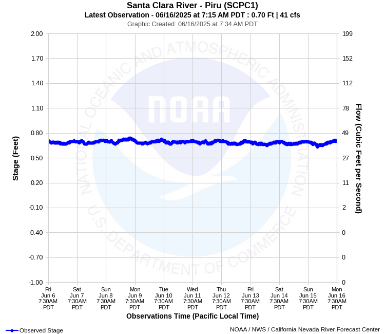 Graphical River Product - SANTA CLARA RIVER - PIRU (SCPC1)