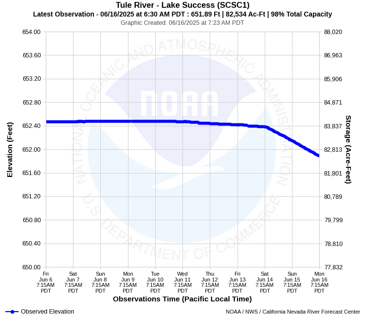 Graphical River Forecast - TULE RIVER - LAKE SUCCESS (SCSC1)