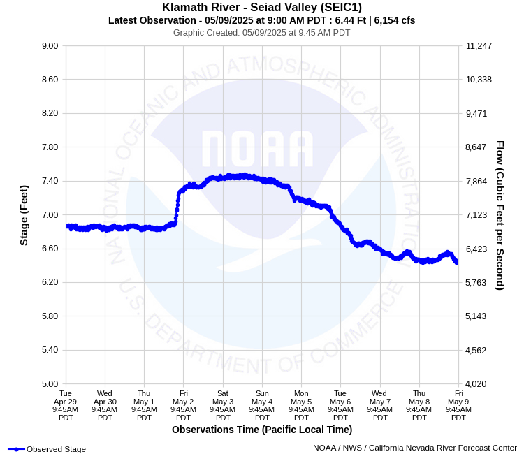 Graphical River Product - KLAMATH RIVER - SEIAD VALLEY (SEIC1)