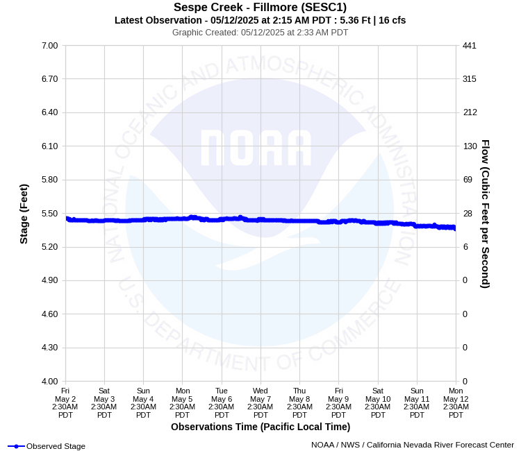 Graphical River Product - SESPE CREEK - FILLMORE (SESC1)