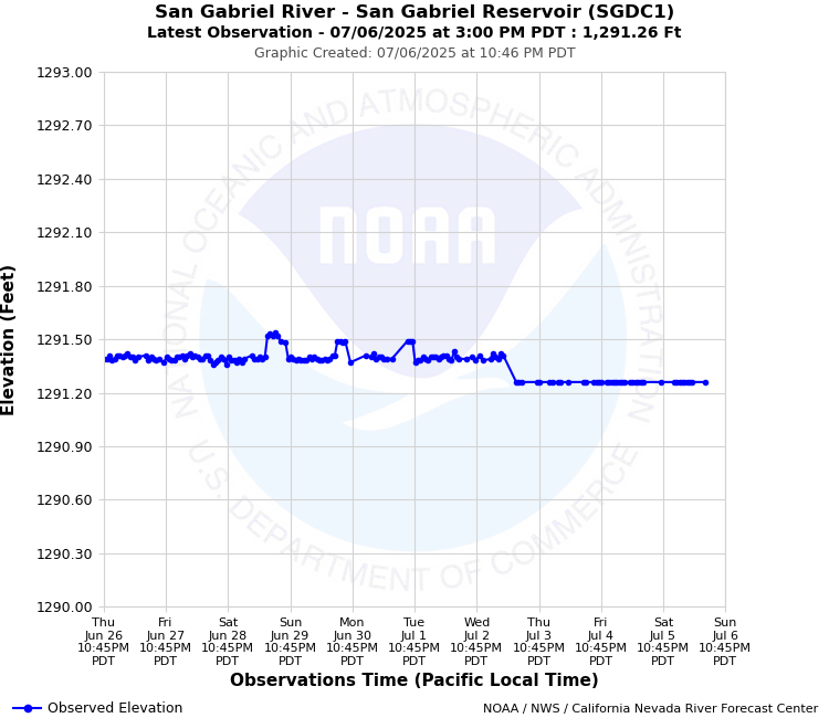 Graphical River Forecast - SAN GABRIEL RIVER - SAN GABRIEL RESERVOIR (SGDC1)