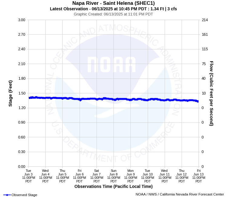 Graphical River Product - NAPA RIVER - SAINT HELENA (SHEC1)