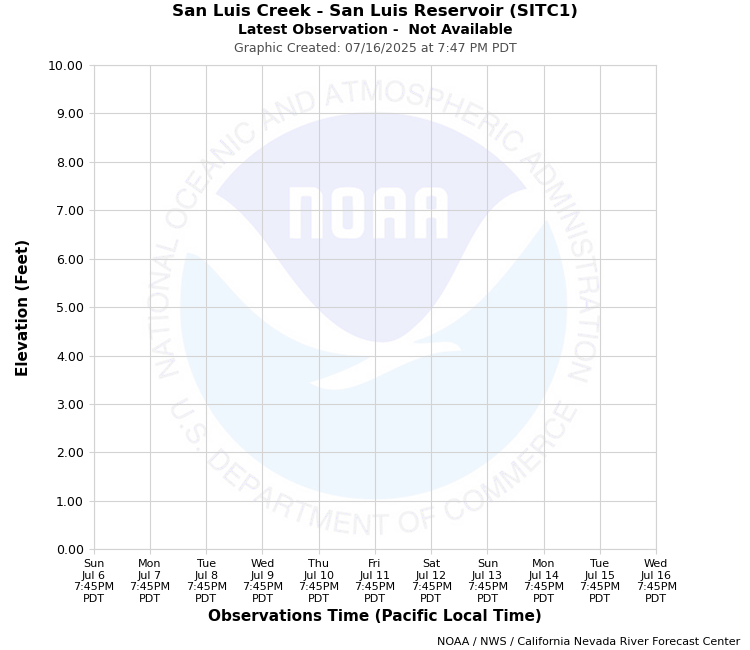 Graphical River Forecast - SAN LUIS CREEK - SAN LUIS RESERVOIR (SITC1)